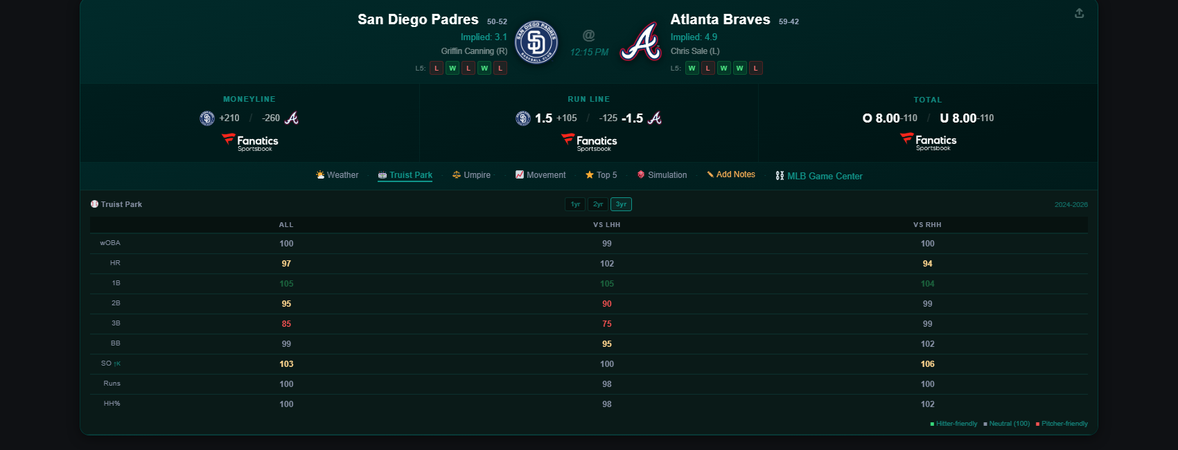 Diamond Intel matchup card showing live moneyline, run line and total odds plus a ballpark factors breakdown by handedness for tonight's game
