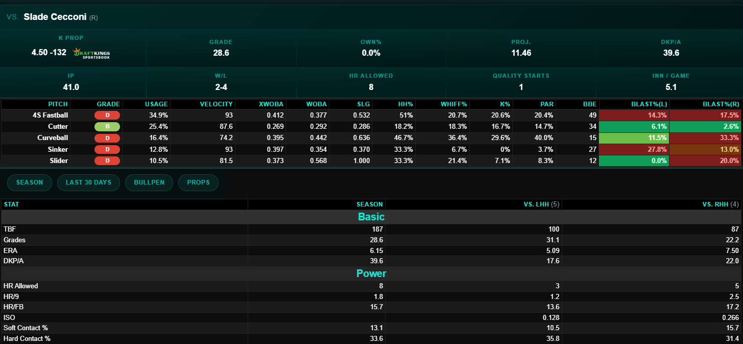 Diamond Intel — pitcher pitch-by-pitch breakdown with grade, velocity, xWOBA and BLAST% by handedness