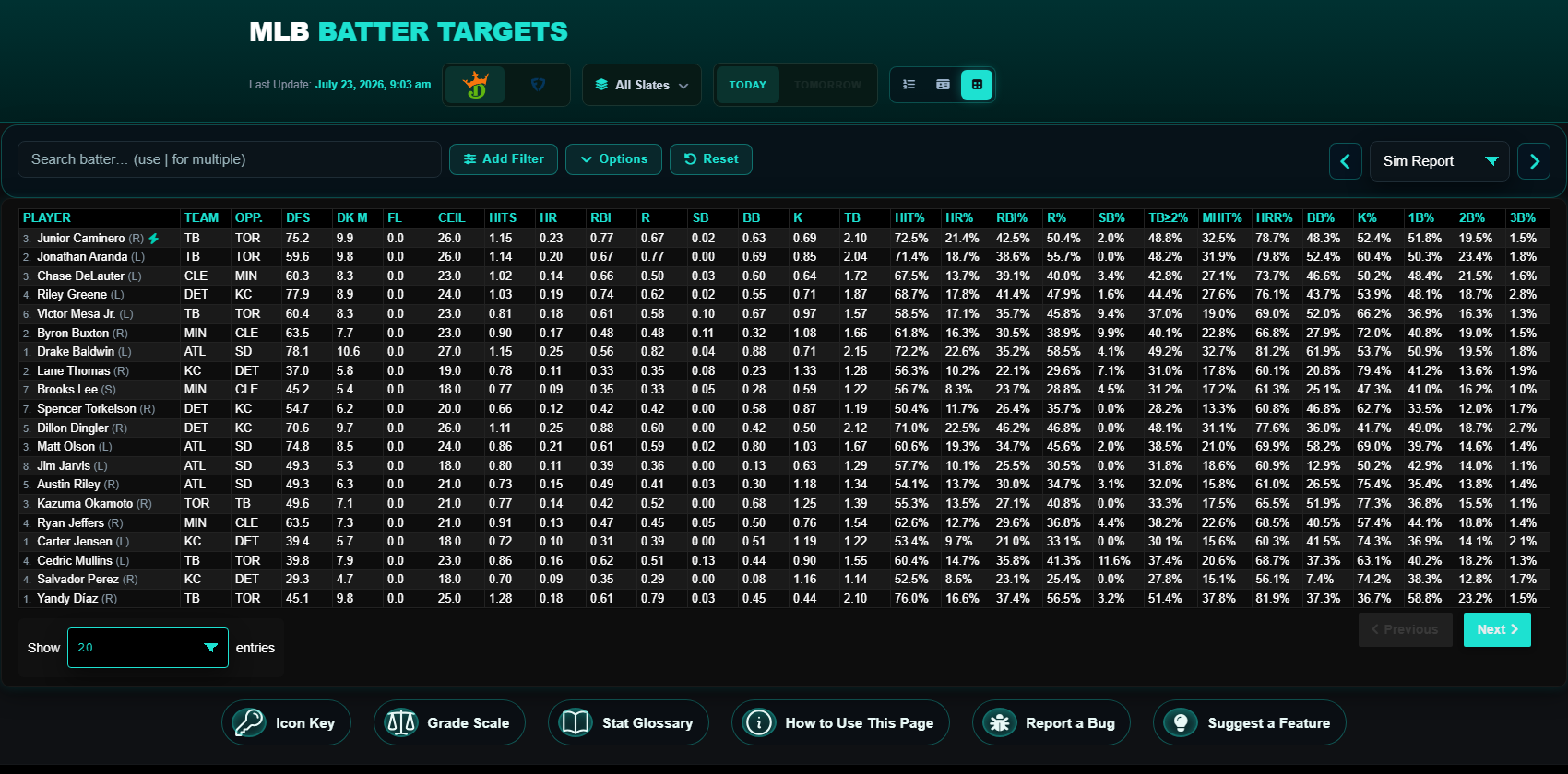 MLB Batter Targets Sim Report showing per-player DK mean, floor and ceiling projections plus hit, HR and RBI probability columns